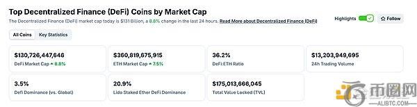 比特币市值超越亚马逊 成为全球第五大资产