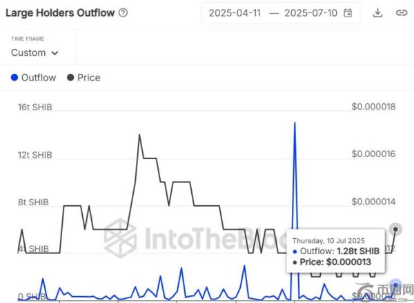 Shiba Inu大额持有者单日增持超1.8万亿枚SHIB，价格回升至0.000013美元