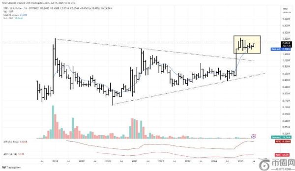 市场资深人士 Peter Brandt 预测 XRP 即将迎来重大突破
