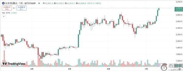 ETH突破3000美元大关，主网Meme板块迎来爆发：四大潜力项目深度解析