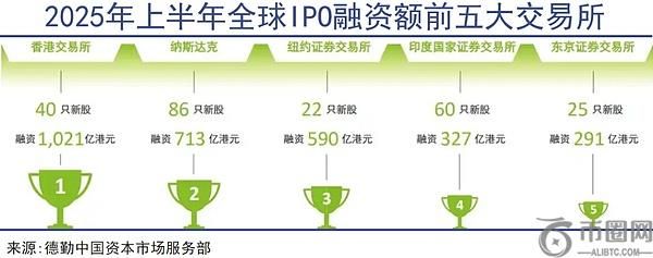 香港彻底告别“金融废墟”