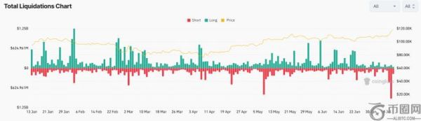 BTC价格飙升至118,000美元，空头清算金额突破10亿美元创2025年新高