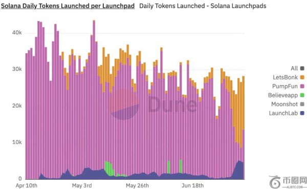 Pump.fun高估值发币引发市场争议，垄断地位受挑战