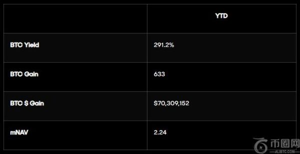 KULR Technology 将比特币储备增至 1.01 亿美元，持续扩大加密资产布局