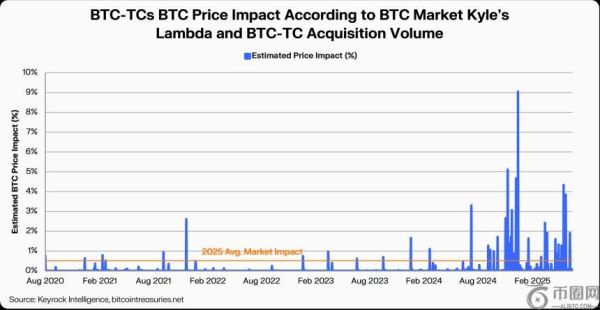 企业比特币持有者对市场价格影响微乎其微，长期持有可能削弱战略灵活性