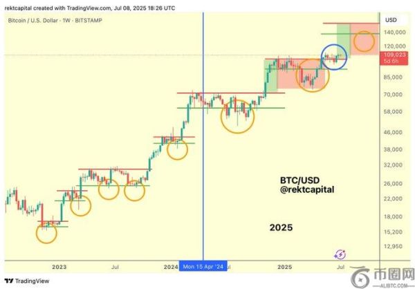 分析师预测：比特币牛市或将在数周内达到顶峰