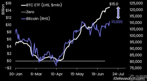 比特币或突破13万美元 投资者需警惕持仓不足风险