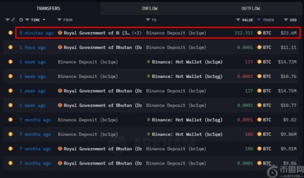 不丹政府转移价值2370万美元比特币至币安，紧跟比特币历史新高步伐