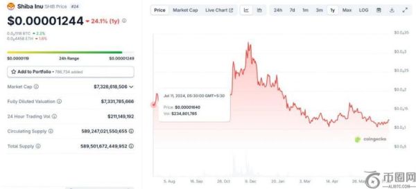 一年前投资2000美元于柴犬币，如今亏损500美元：SHIB的未来何去何从？