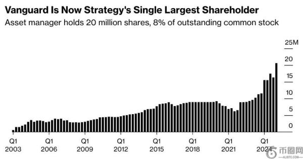 先锋集团成MicroStrategy最大股东，间接持有巨额比特币资产