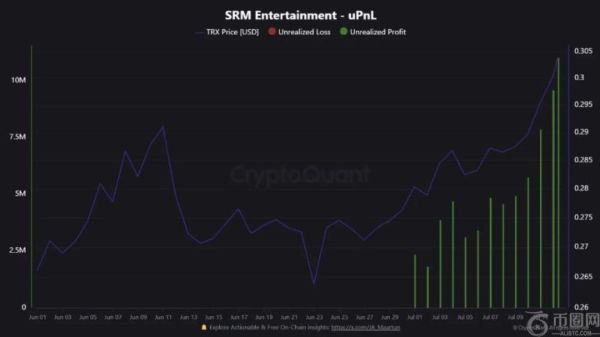 SRM押注波场TRON初见成效：1亿美元投资在数周内升值10%