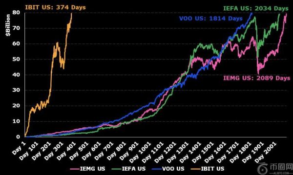 贝莱德比特币ETF规模突破800亿美元，成史上最快增长ETF