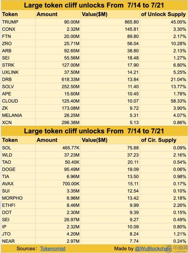 特朗普表情包币本周领涨，解锁价值达15.74亿美元