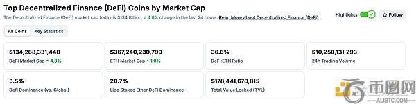 加密货币总市值突破3.9万亿美元，DeFi与NFT市场表现强劲