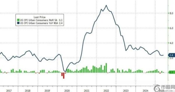 加密经济中的CPI：通胀数据如何影响市场波动