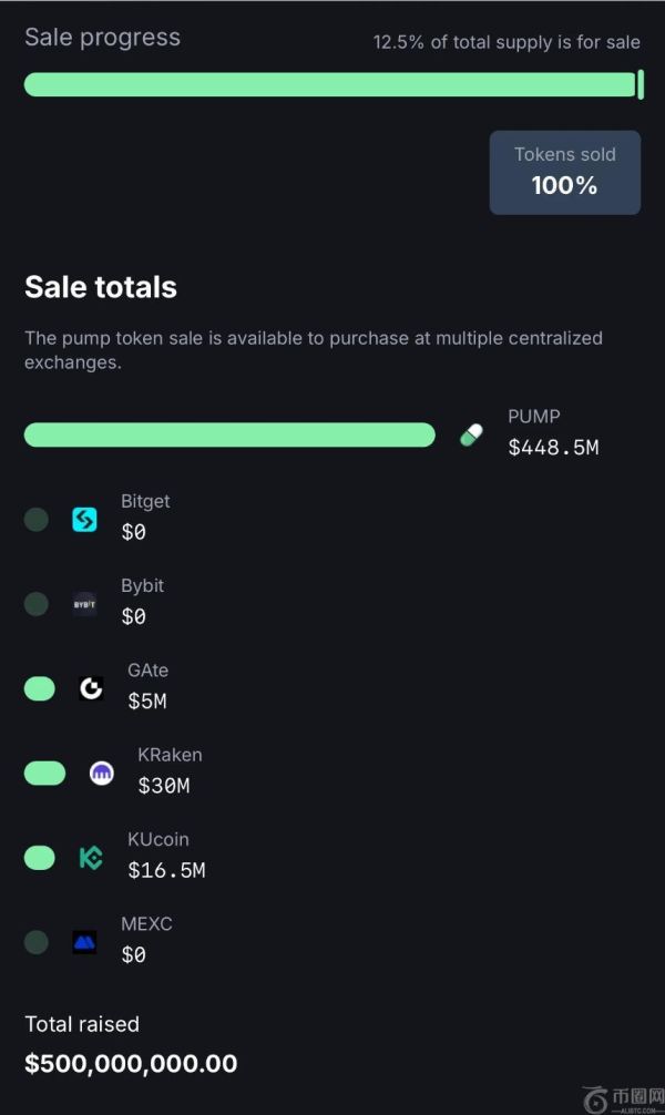 PUMP预售：少数人的狂欢，多数人的遗憾