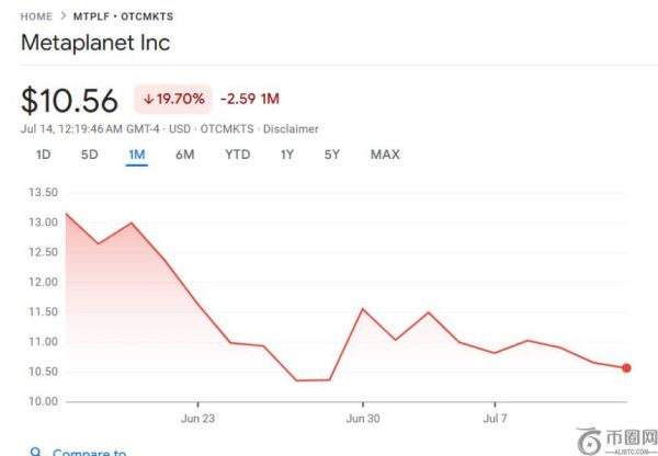Metaplanet持续增持比特币，市场高峰期再购797枚BTC