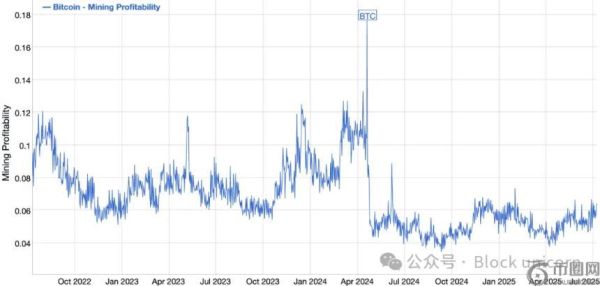 比特币矿工的新策略：战略储备与人工智能应对减半挑战