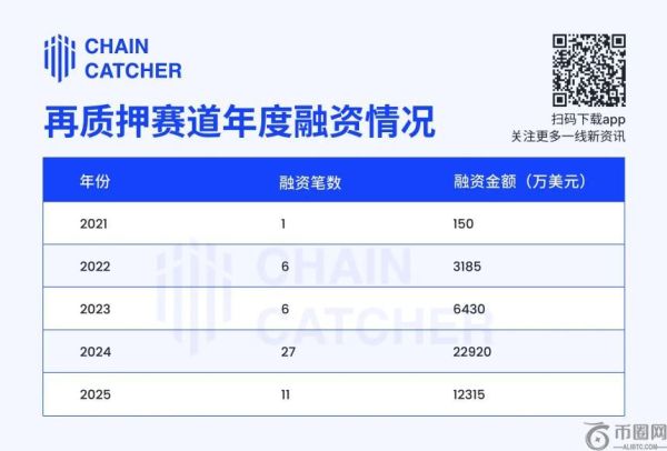 再质押赛道转型：头部项目的战略调整与未来方向