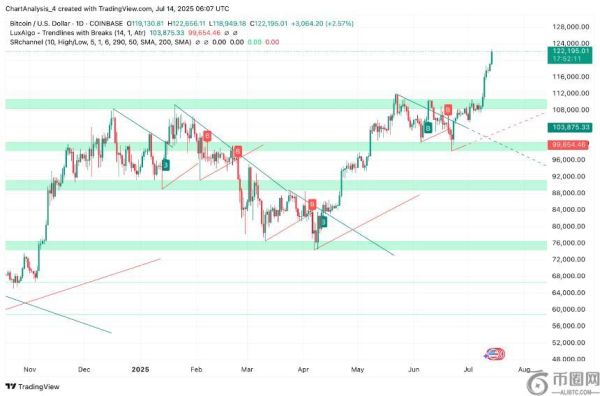 比特币价格预测：ETF 流入和地缘政治风险推动比特币突破，BTC 有望突破 12.2 万美元