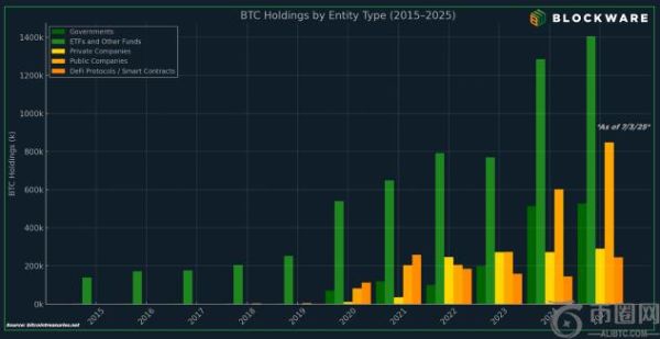 报告：2025年或将有36家新公司加入比特币资产负债表行列