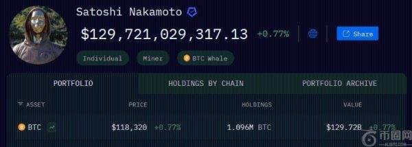 比特币热潮将中本聪推上富豪榜前列，持币价值逼近1300亿美元