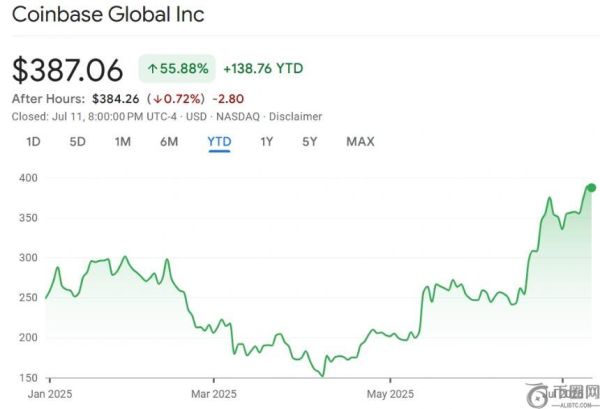 捷克国家银行购入Coinbase股份，正式涉足加密货币领域