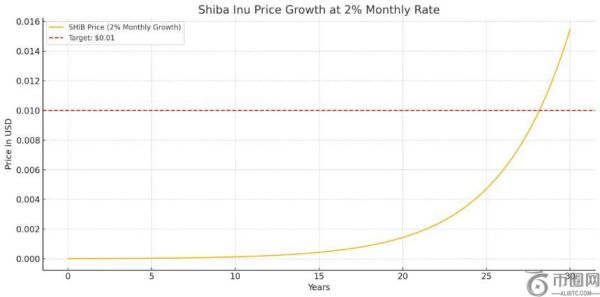 柴犬币能否实现0.01美元目标？每月2%增长的时间表揭晓