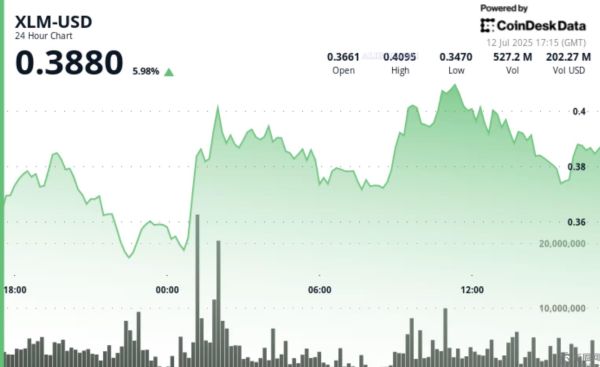 XLM币行情表现优异，24小时涨幅位列前 20 位加密货币之首