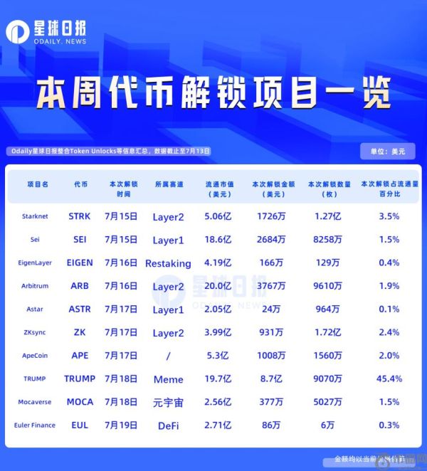 一周代币解锁：TRUMP代币解锁价值达8.7亿美元，占流通量45%