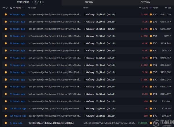 比特币巨鲸清仓！80,009枚BTC全数转至Galaxy Digital，价值94.6亿美元