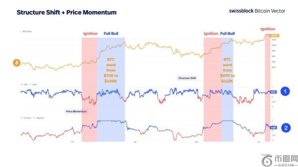 比特币处于全面牛市早期阶段，分析平台称未来收益潜力巨大