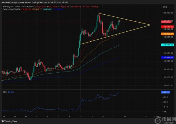 比特币价格预测：三角形压缩接近尾声，BTC或将突破12.5万美元大关