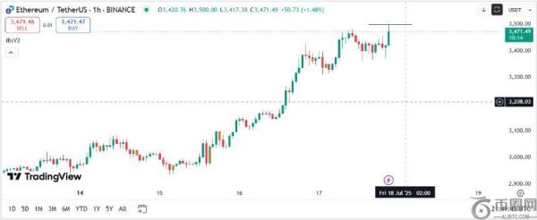 SharpLink计划融资60亿美元购买以太坊，ETH价格突破3500美元创7个月新高