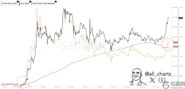 XRP或再现630%暴涨：罕见黄金交叉信号再度闪现