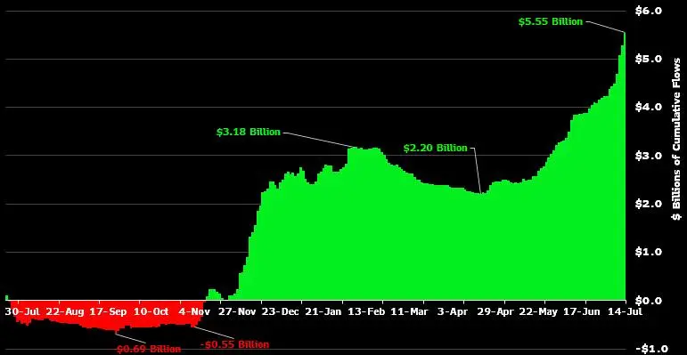 贝莱德推动以太坊质押 ETF，机构资金流入达 55 亿美元