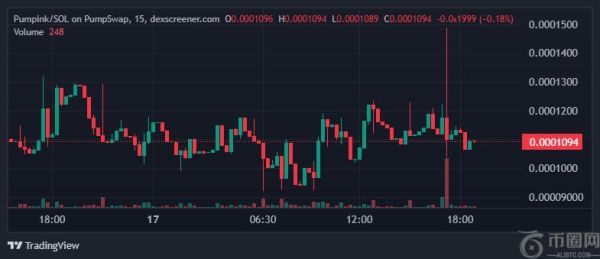 澳大利亚男子挑战极限：纹700次“Pump.fun”冲击世界纪录