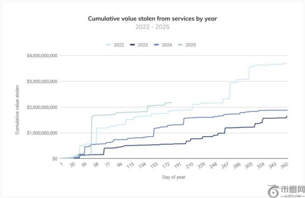 Chainalysis报告：2025年加密货币盗窃损失已超2024年全年