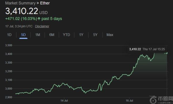 以太坊价格飙升，SharpLink Gaming再度购入20,279枚ETH