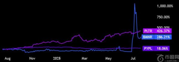 彼得·泰尔投资加密领域：BitMine股价飙升400%，机构投资者加速布局以太坊