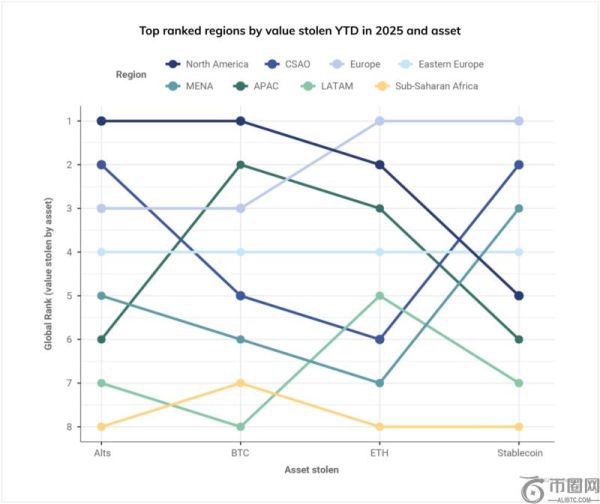 亚洲成加密货币犯罪高发区，2025年上半年盗窃金额创新纪录