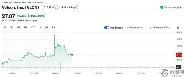 电动汽车公司 Volcon 融资5亿美元进军比特币金库策略