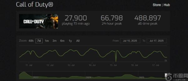 《使命召唤：黑色行动7》发布前夕玩家数量显著下滑，社区不满情绪升温