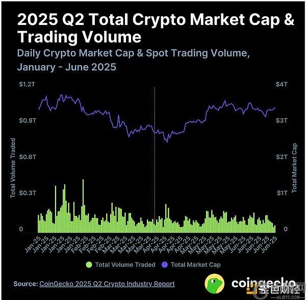 CoinGecko发布2025年Q2加密行业报告：市场反弹背后的结构性变化