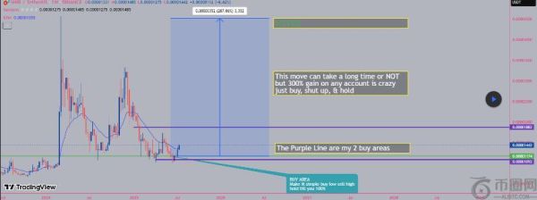柴犬币或将迎来大幅反弹：分析师预测SHIB价格有望飙升130%