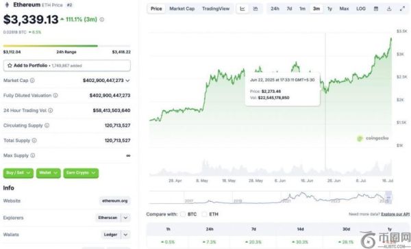 特朗普支持的World Liberty Financial购入1000万美元以太坊，ETH价格飙升至3300美元