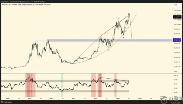 分析师警告：比特币逆转“只是时间问题”，目标或下探至65,000美元