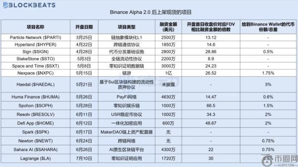 从Binance Alpha到现货上架：解析15个成功项目的共性与门槛