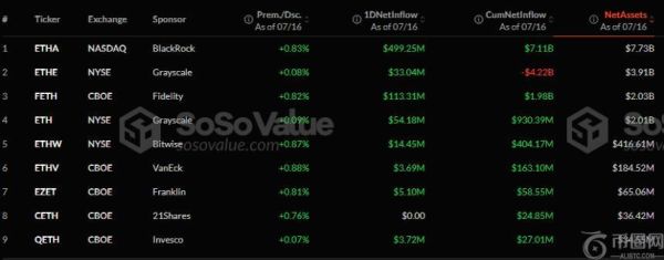 以太坊现货ETF单日流入创新纪录 价格飙升至3,380美元
