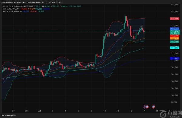 比特币价格分析：多头能否突破12万美元阻力位？